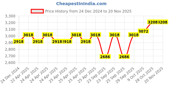moglix.com SKF 65x120x31mm Spherical Roller Bearing, 22213 K skf Price History Graph from 24 Dec 2024 to 19 Nov 2025