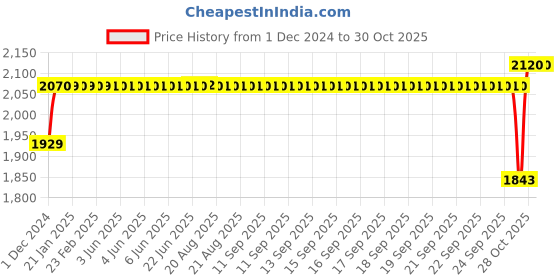 moglix.com SKF 65x120x31mm Steel Single Row Tapered Roller Bearing, 330356 B/Q skf Price History Graph from 1 Dec 2024 to 30 Oct 2025