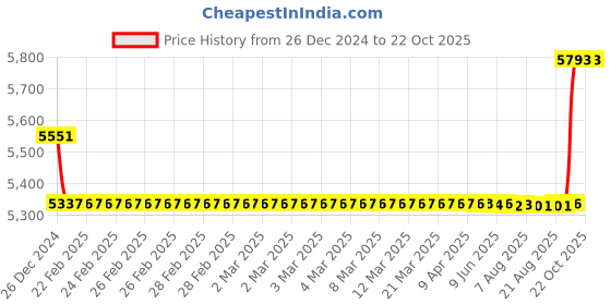 moglix.com SKF 65x120x68mm Insert Ball Bearing, YAR213-2F skf Price History Graph from 26 Dec 2024 to 21 Oct 2025