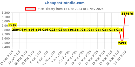 moglix.com SKF 65x140x33mm Deep Groove Ball Bearing, 6313-2ZNR skf Price History Graph from 15 Dec 2024 to 31 Oct 2025