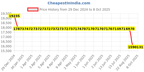 moglix.com SKF 65x140x33mm Single Row Angular Contact Ball Bearing, 7313BEGAP skf Price History Graph from 29 Dec 2024 to 8 Oct 2025