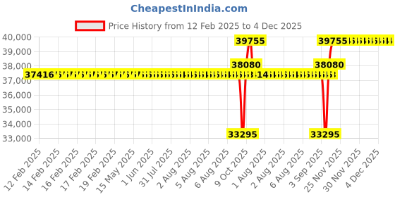 moglix.com SKF 65x140x33mm Single Row Cylindrical Roller Bearing, NJ313ECM/C3 skf Price History Graph from 12 Feb 2025 to 4 Dec 2025
