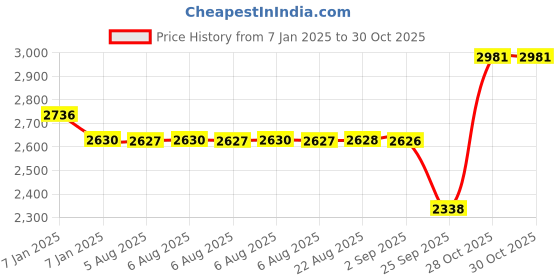 moglix.com SKF 65x140x33mm Steel Deep Groove Ball Bearing, 6313 skf Price History Graph from 7 Jan 2025 to 30 Oct 2025