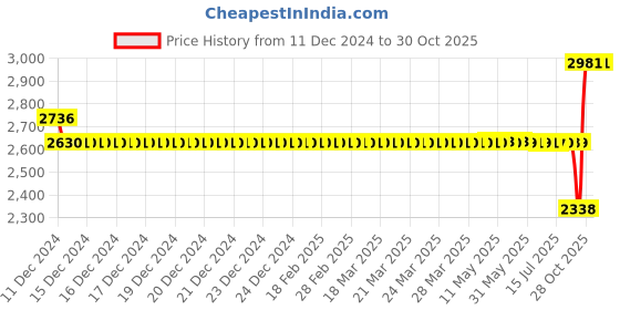 moglix.com SKF 65x140x33mm Steel Deep Groove Ball Bearing, 6313/C2 skf Price History Graph from 11 Dec 2024 to 28 Oct 2025