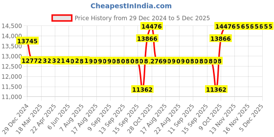 moglix.com SKF 65x140x33mm Steel Single Row Deep Groove Ball Bearing, 313 skf Price History Graph from 29 Dec 2024 to 5 Dec 2025