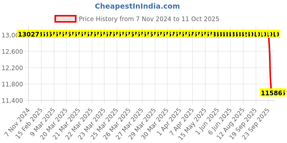moglix.com SKF 65x76x65mm Cast Iron Imported Pillow Block Ball Bearing Unit, SY65TF skf Price History Graph from 7 Nov 2024 to 10 Oct 2025