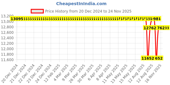 moglix.com SKF 65x83x68mm Cast Iron Imported Square Flange Ball Bearing Unit, FYJ65TF skf Price History Graph from 20 Dec 2024 to 24 Nov 2025