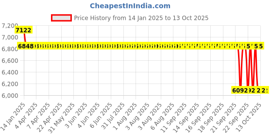moglix.com SKF 65x85x10mm Single Row Deep Groove Ball Bearing, 61813-2RS1 skf Price History Graph from 14 Jan 2025 to 13 Oct 2025
