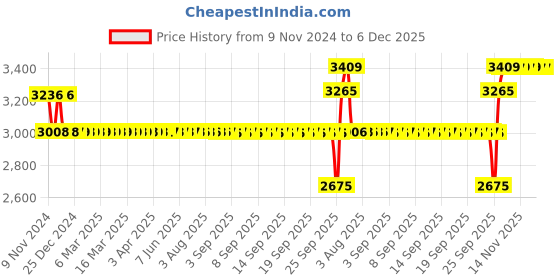 moglix.com SKF 65x90x18mm Single Direction Thrust Ball Bearing, 51113 skf Price History Graph from 9 Nov 2024 to 5 Dec 2025