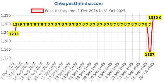moglix.com SKF 67x110x22mm Steel Single Row Tapered Roller Bearing, 395 A/394 A/Q skf Price History Graph from 1 Dec 2024 to 30 Oct 2025