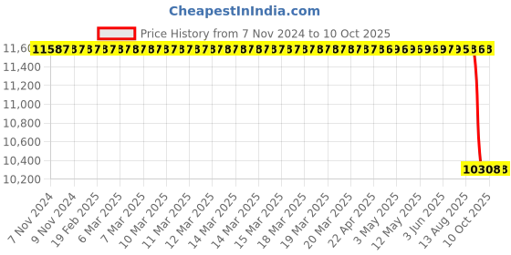 moglix.com SKF 67x205x30mm Cast Iron Imported Plummer Block Housing, SNL 209 skf Price History Graph from 7 Nov 2024 to 9 Oct 2025