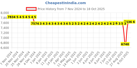 moglix.com SKF 67x255x44mm Cast Iron Imported Plummer Block Housing, SNL 511-609 skf Price History Graph from 7 Nov 2024 to 18 Oct 2025