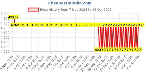 moglix.com SKF 68x82.55x125mm Adapter Sleeve, HE319 skf Price History Graph from 7 Nov 2024 to 16 Oct 2025
