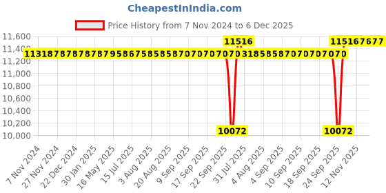 moglix.com SKF 70x105x49mm Radial Spherical Plain Bearing, GE 70 ES-2RS skf Price History Graph from 7 Nov 2024 to 5 Dec 2025