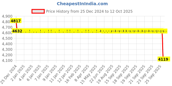 moglix.com SKF 70x110x13mm Single Row Deep Groove Ball Bearing, 16014 skf Price History Graph from 25 Dec 2024 to 12 Oct 2025