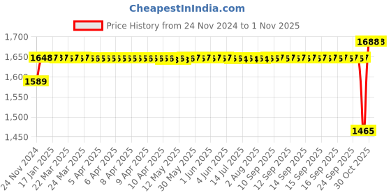 moglix.com SKF 70x120x30mm Steel Single Row Tapered Roller Bearing, 482/472/Q skf Price History Graph from 24 Nov 2024 to 31 Oct 2025