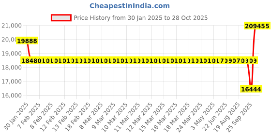 moglix.com SKF 70x125x24mm Single Row Angular Contact Ball Bearing, 7214BECBJ skf Price History Graph from 30 Jan 2025 to 27 Oct 2025