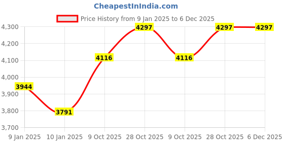 moglix.com SKF 70x125x24mm Single Row Deep Groove Ball Bearing, 6214 skf Price History Graph from 9 Jan 2025 to 6 Dec 2025