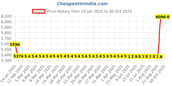 moglix.com SKF 70x125x24mm Single Row Deep Groove Ball Bearing, 6214-2RS1 skf Price History Graph from 14 Jan 2025 to 30 Oct 2025