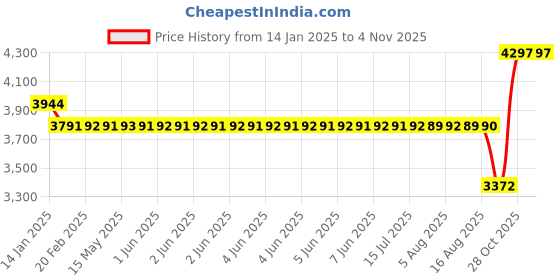 moglix.com SKF 70x125x24mm Steel Single Row Deep Groove Ball Bearing, 6214/C3 skf Price History Graph from 14 Jan 2025 to 30 Oct 2025