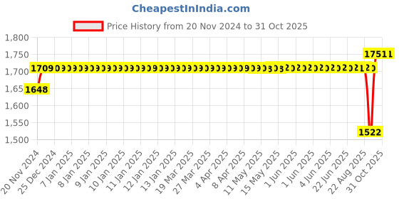 moglix.com SKF 70x125x27mm Steel Single Row Tapered Roller Bearing, 30214 J2/Q skf Price History Graph from 20 Nov 2024 to 31 Oct 2025