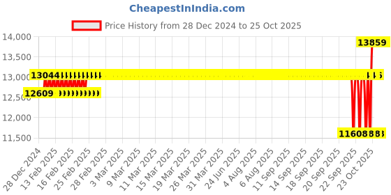 moglix.com SKF 70x125x31mm Spherical Roller Bearing, 22214 E skf Price History Graph from 28 Dec 2024 to 25 Oct 2025