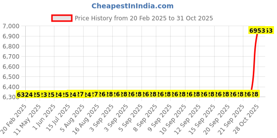 moglix.com SKF 70x125x31mm Spherical Roller Bearing, 22214 EK skf Price History Graph from 20 Feb 2025 to 31 Oct 2025