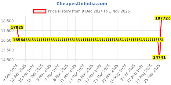 moglix.com SKF 70x125x31mm Steel Double Row Deep Groove Ball Bearing, 4214ATN9 skf Price History Graph from 9 Dec 2024 to 1 Nov 2025