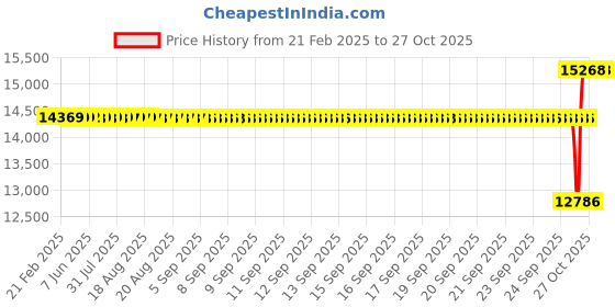 moglix.com SKF 70x125x31mm Steel Single Row Cylindrical Roller Bearing, NU2214ECP skf Price History Graph from 21 Feb 2025 to 26 Oct 2025