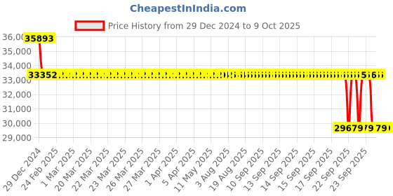 moglix.com SKF 70x150x35mm Single Row Angular Contact Ball Bearing, 7314BECBM skf Price History Graph from 29 Dec 2024 to 9 Oct 2025