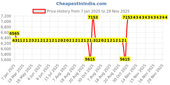 moglix.com SKF 70x150x35mm Single Row Deep Groove Ball Bearing, 6314 skf Price History Graph from 7 Jan 2025 to 29 Nov 2025