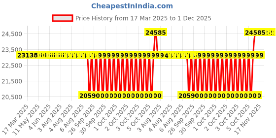 moglix.com SKF 70x150x35mm Steel Single Row Cylindrical Roller Bearing, N314ECP skf Price History Graph from 17 Mar 2025 to 30 Nov 2025