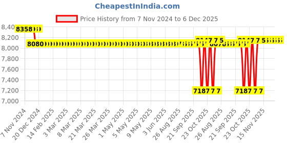 moglix.com SKF 70x80x70mm Imported Bushing, PWM708070 skf Price History Graph from 7 Nov 2024 to 5 Dec 2025