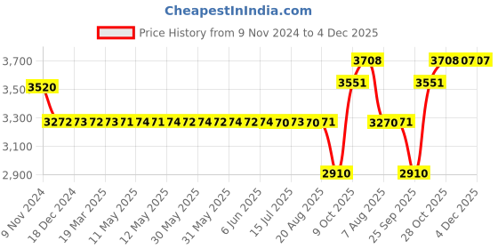 moglix.com SKF 70x95x18mm Single Direction Thrust Ball Bearing, 51114 skf Price History Graph from 9 Nov 2024 to 4 Dec 2025