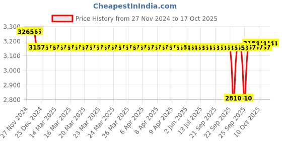 moglix.com SKF 71.3x5mm Polypropylene Imported End Cover, ASNH510-608 (Pack of 10) skf Price History Graph from 27 Nov 2024 to 16 Oct 2025