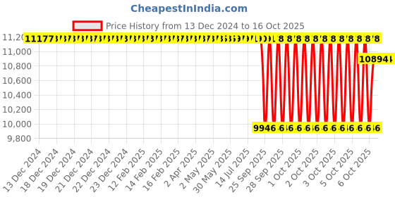 moglix.com SKF 71x87.313x130mm Adapter Sleeve, HA320 skf Price History Graph from 13 Dec 2024 to 16 Oct 2025