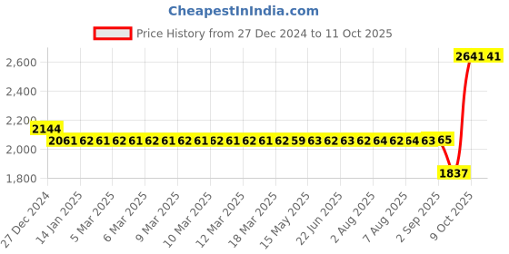 moglix.com SKF 7202 BE-2RZP Single Row Angular Contact Ball Bearing, 15x35x11mm skf Price History Graph from 27 Dec 2024 to 11 Oct 2025