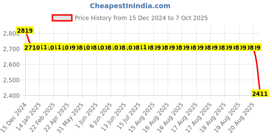 moglix.com SKF 7202 BEGAP Single Row Angular Contact Ball Bearing, 15x35x11mm skf Price History Graph from 15 Dec 2024 to 7 Oct 2025
