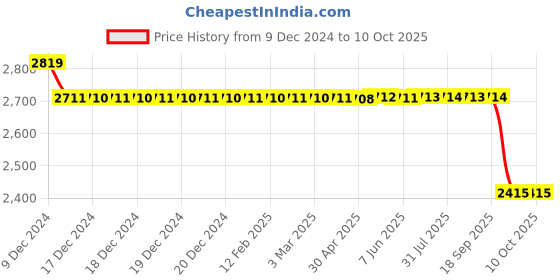 moglix.com SKF 7202 BEGBP Single Row Angular Contact Ball Bearing, 15x35x11mm skf Price History Graph from 9 Dec 2024 to 9 Oct 2025