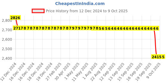 moglix.com SKF 7203 BE-2RZP Single Row Angular Contact Ball Bearing, 17x40x12mm skf Price History Graph from 12 Dec 2024 to 8 Oct 2025
