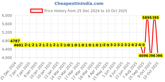 moglix.com SKF 7203 BECBM Single Row Angular Contact Ball Bearing, 17x40x12mm skf Price History Graph from 25 Dec 2024 to 9 Oct 2025