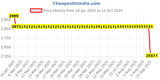 moglix.com SKF 7203 BECBP Single Row Angular Contact Ball Bearing, 17x40x12mm skf Price History Graph from 14 Jan 2025 to 11 Oct 2025