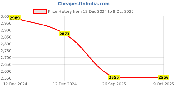 moglix.com SKF 7203 BEGAP Single Row Angular Contact Ball Bearing, 17x40x12mm skf Price History Graph from 12 Dec 2024 to 8 Oct 2025