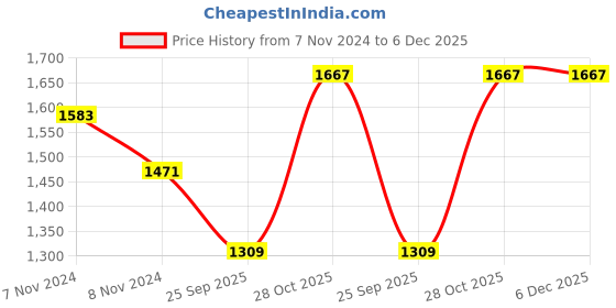 moglix.com SKF 7203 BEP Angular Contact Ball Bearing, 17x40x12mm skf Price History Graph from 7 Nov 2024 to 5 Dec 2025