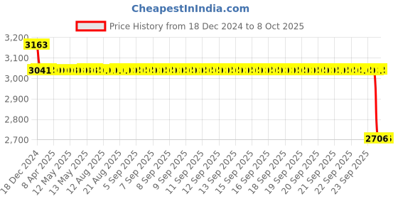 moglix.com SKF 7204 BECBP Single Row Angular Contact Ball Bearing, 20x47x14mm skf Price History Graph from 18 Dec 2024 to 8 Oct 2025