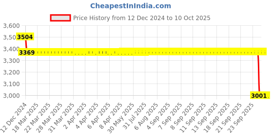 moglix.com SKF 7204 BEGAP Single Row Angular Contact Ball Bearing, 20x47x14mm skf Price History Graph from 12 Dec 2024 to 9 Oct 2025