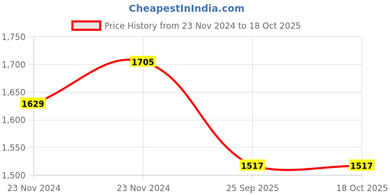 moglix.com SKF 7204 BEP Angular Contact Ball Bearing, 20x47x14mm skf Price History Graph from 23 Nov 2024 to 18 Oct 2025