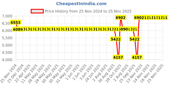 moglix.com SKF 7205 BECBY Angular Contact Ball Bearing, 25x52x15mm skf Price History Graph from 25 Nov 2024 to 24 Nov 2025