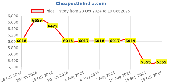 moglix.com SKF 7206 BECBM Angular Contact Ball Bearing, 30x62x16mm skf Price History Graph from 28 Oct 2024 to 17 Oct 2025