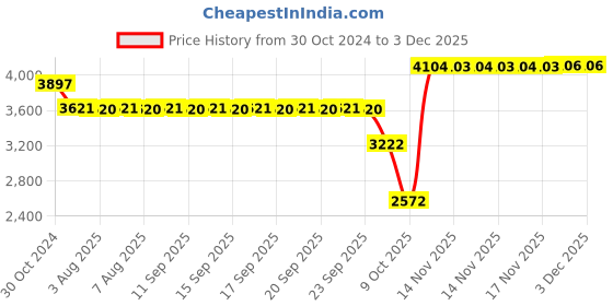 moglix.com SKF 7206 BECBP Angular Contact Ball Bearing, 30x62x16mm skf Price History Graph from 30 Oct 2024 to 2 Dec 2025